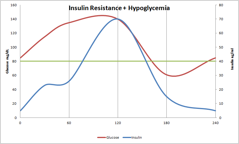 Insulin resistance and Hypoglycemia