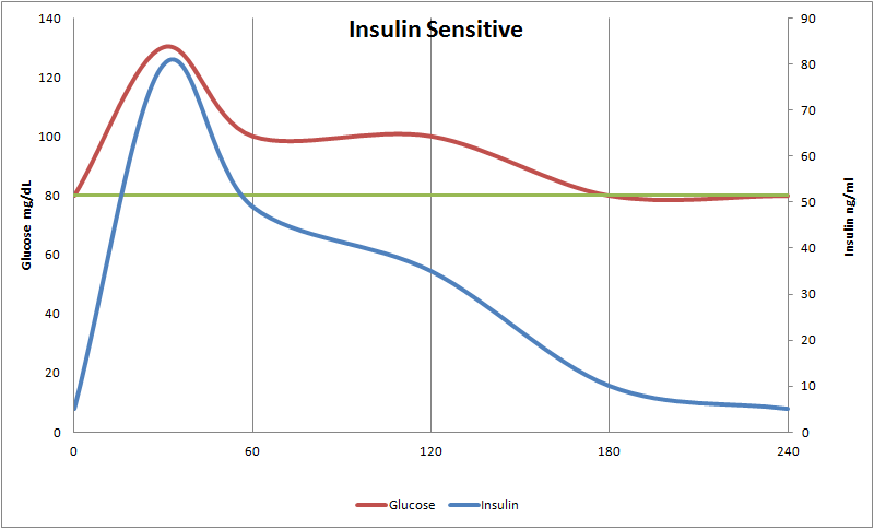 Glucose Tolerance test - Insulin Sensitive