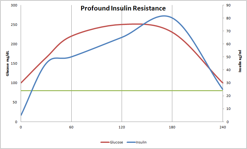 Profound Insulin Resistance