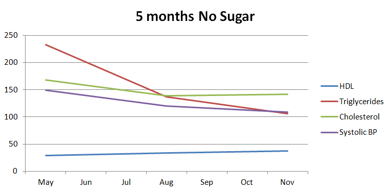 5 months after I Quit Sugar