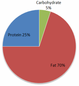 Macronutrient Ratio