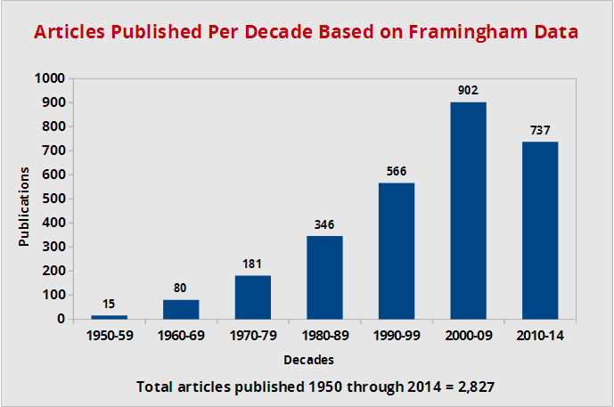 Framingham articles